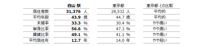 白山 不動産投資分析