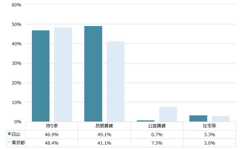 白山 不動産投資分析