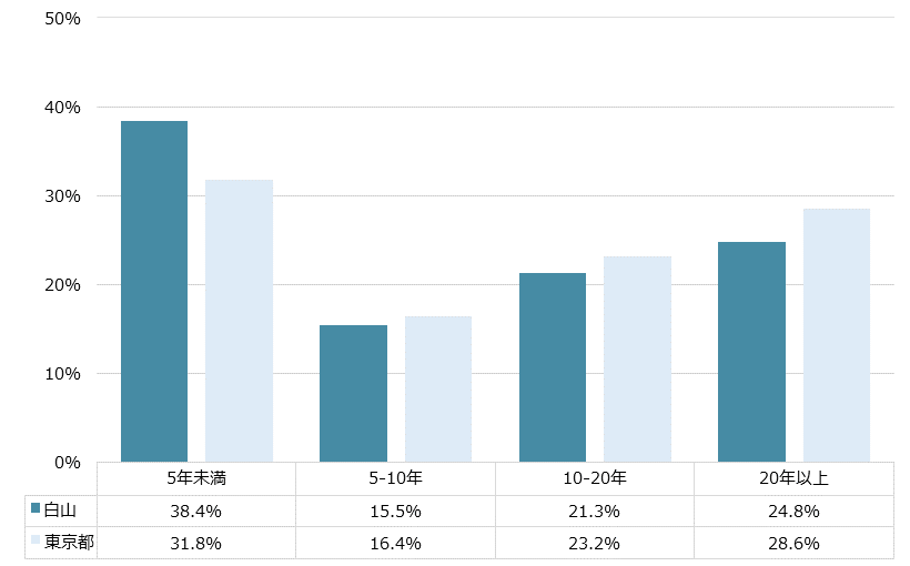 白山 不動産投資分析