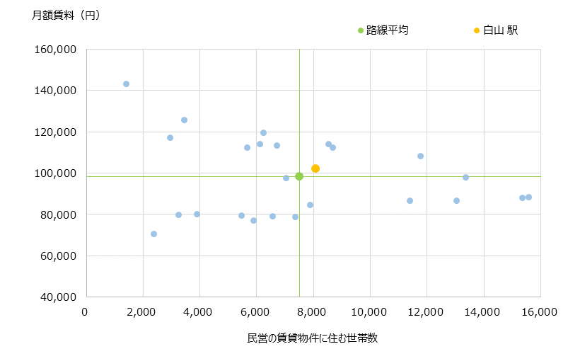 白山 不動産投資分析
