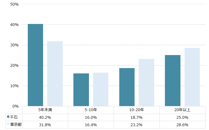 千石 不動産投資分析