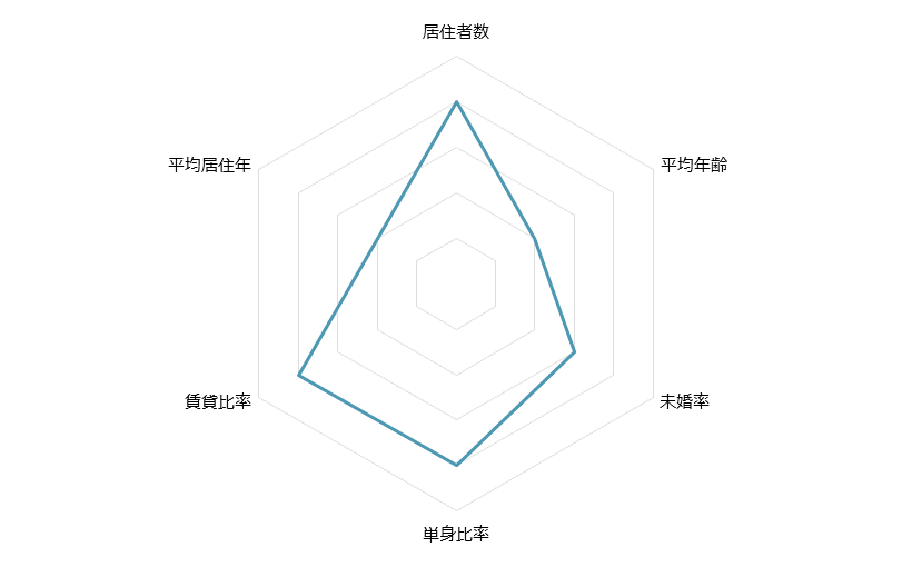 巣鴨 不動産投資分析