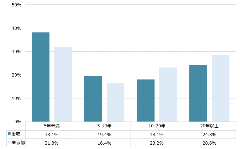 巣鴨 不動産投資分析