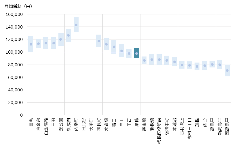 巣鴨 不動産投資分析