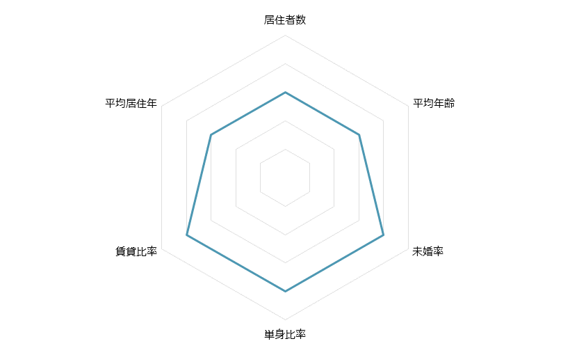 本蓮沼 不動産投資分析