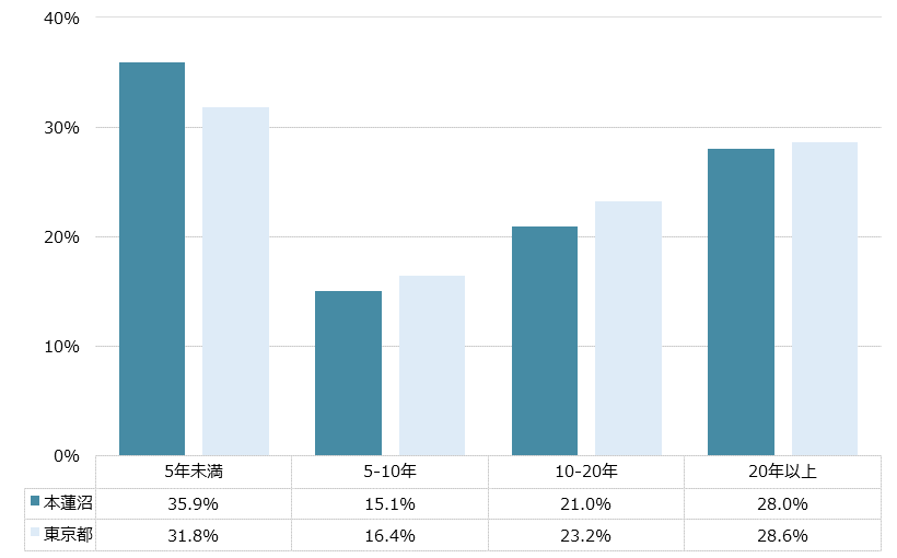 本蓮沼 不動産投資分析