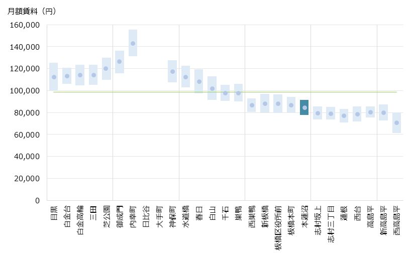 本蓮沼 不動産投資分析