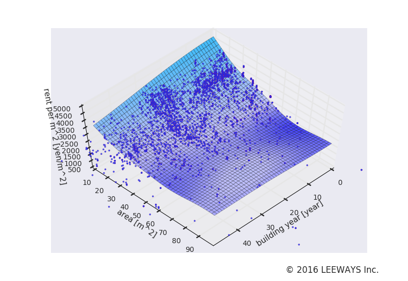 駅カタログ　JR埼京線 赤羽駅の不動産投資分析