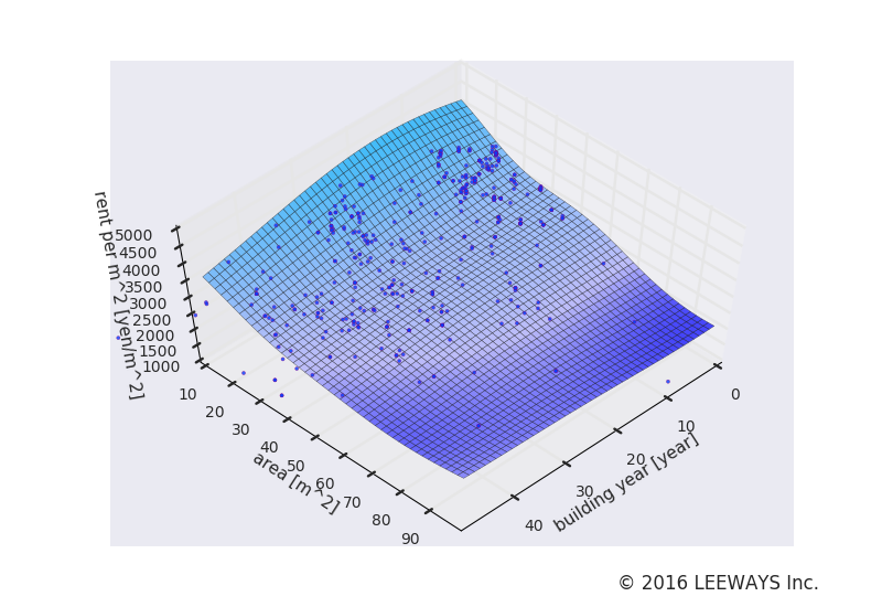 駅カタログ　JR京浜東北線 鶯谷駅の不動産投資分析