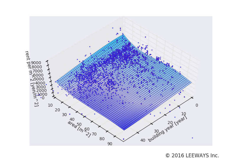 駅カタログ　西武池袋線 池袋駅の不動産投資分析