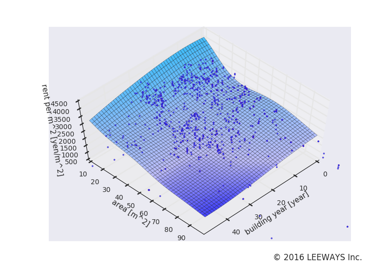 駅カタログ　東京メトロ副都心線 平和台駅の不動産投資分析
