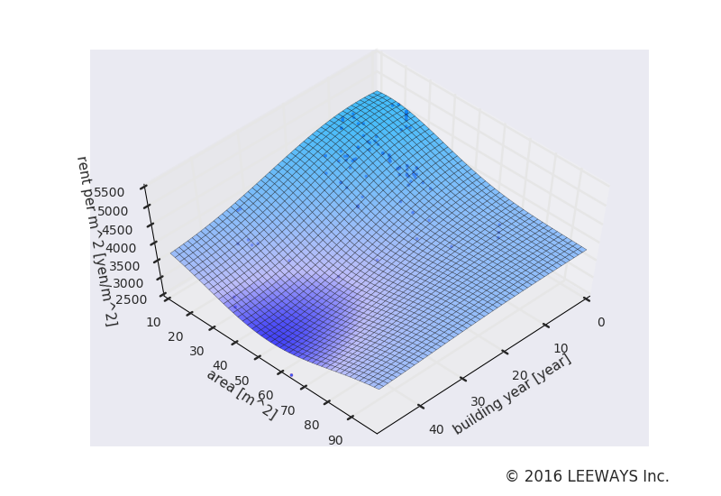 駅カタログ　都営大江戸線 大門駅の不動産投資分析